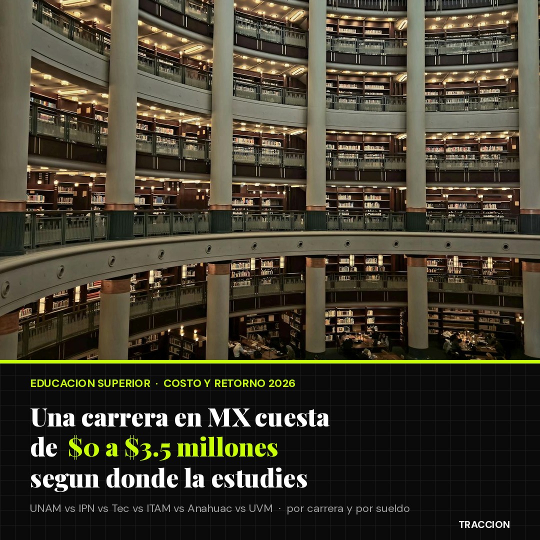 Cuánto cuesta una carrera universitaria en México 2026: UNAM gratis vs Tec a $3.5 millones — y cuánto ganas después por egresar de cada una