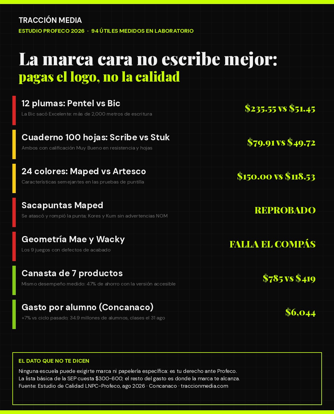 Infografía: estudio Profeco 2026 de útiles escolares — comparativa de precios Pentel vs Bic, Scribe vs Stuk, Maped vs Artesco