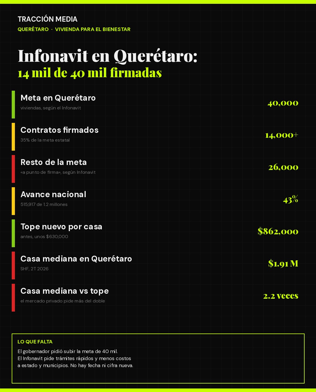 Infografía: avance de las Viviendas para el Bienestar del Infonavit en Querétaro