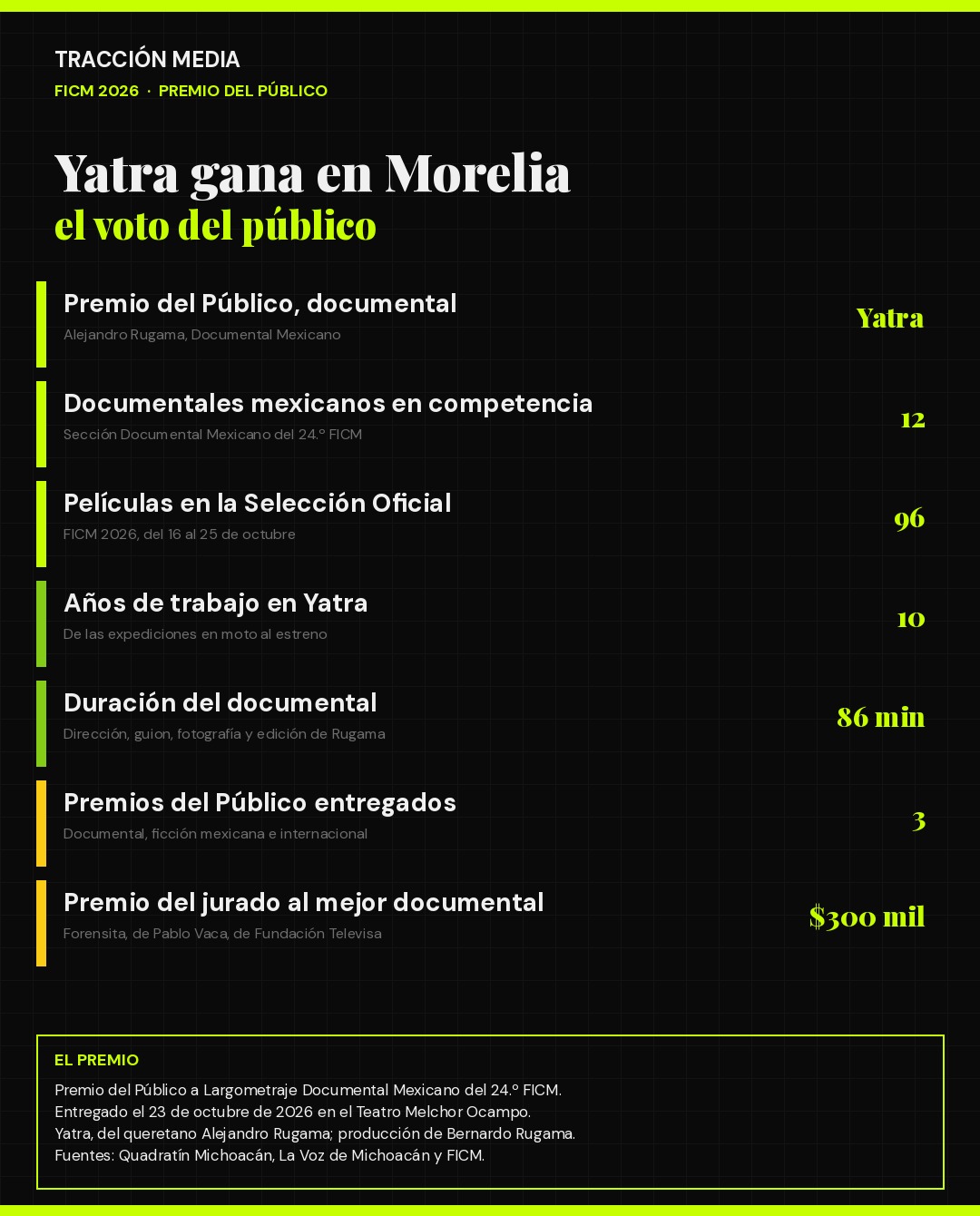Infografía: yātrā y el Premio del Público del 24.º FICM en cifras